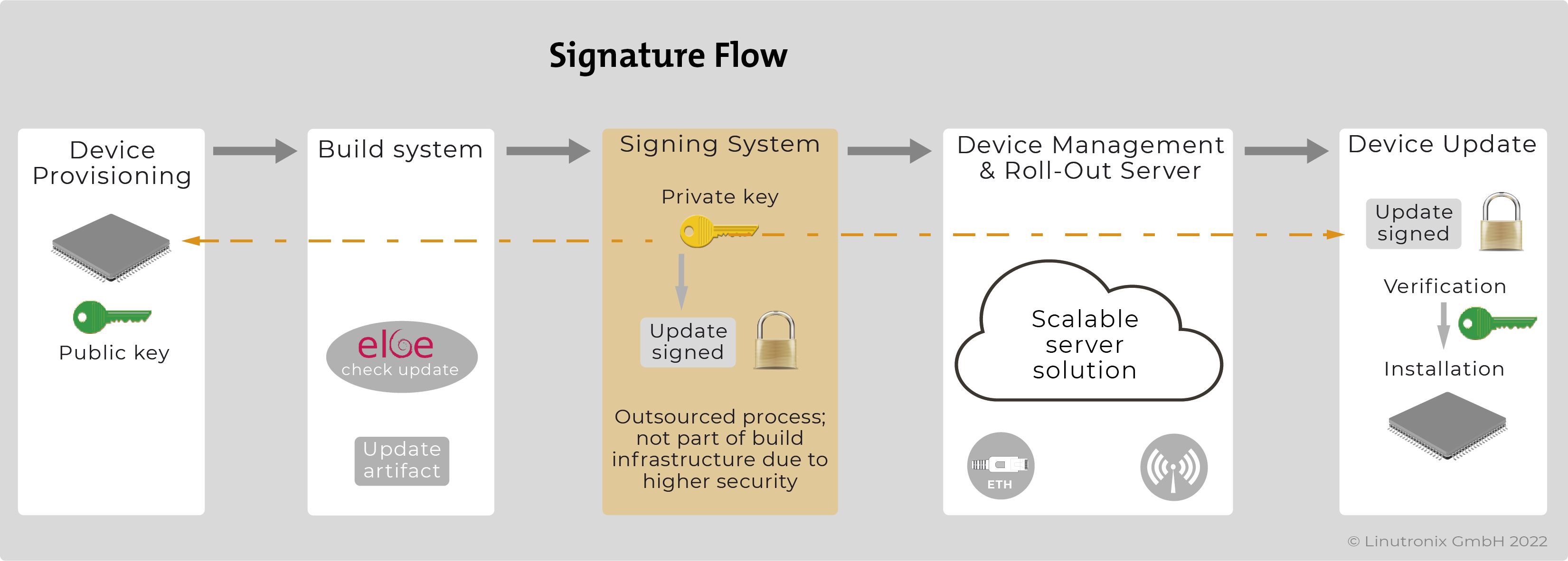 Signature Flow