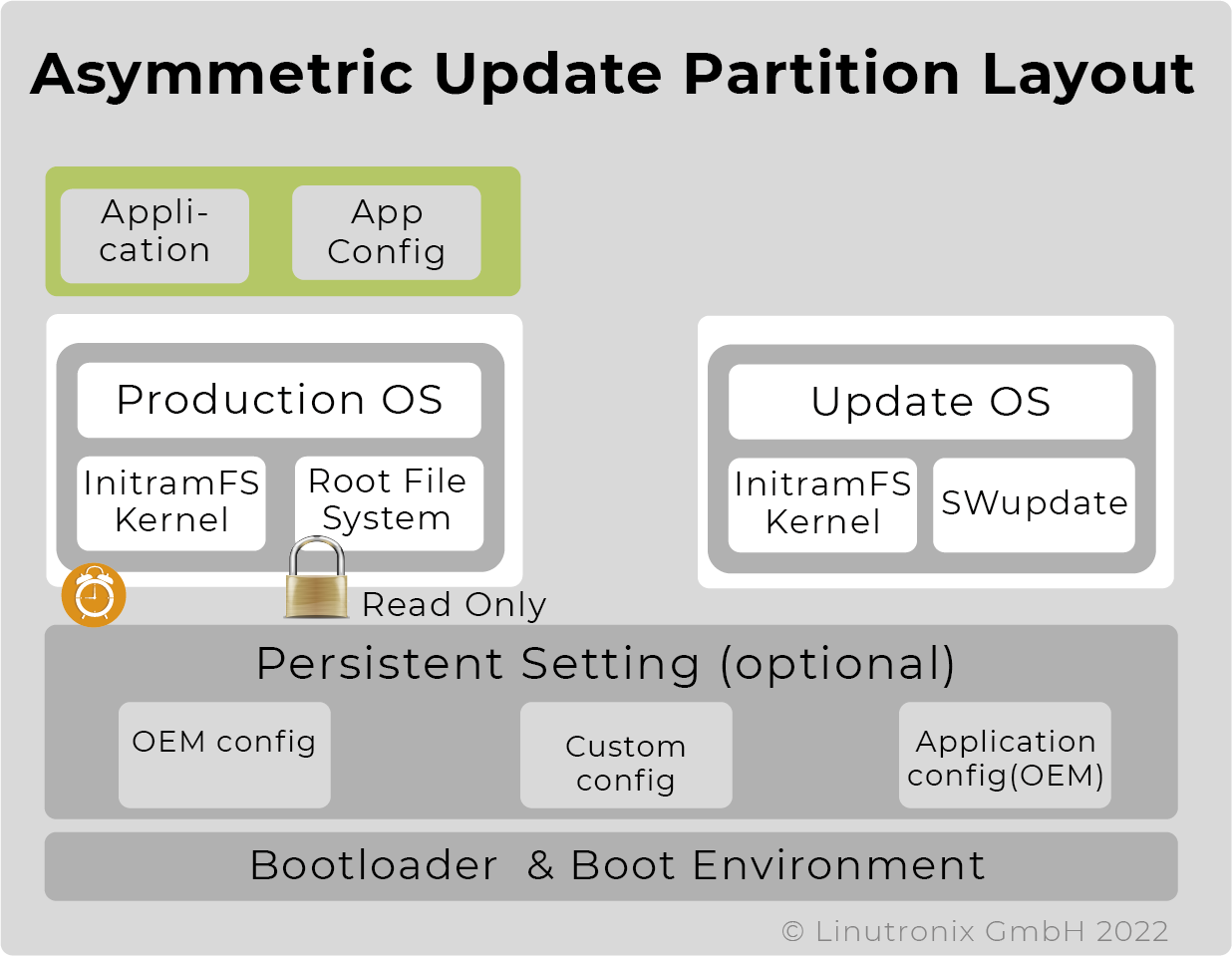 Asymmetric Update