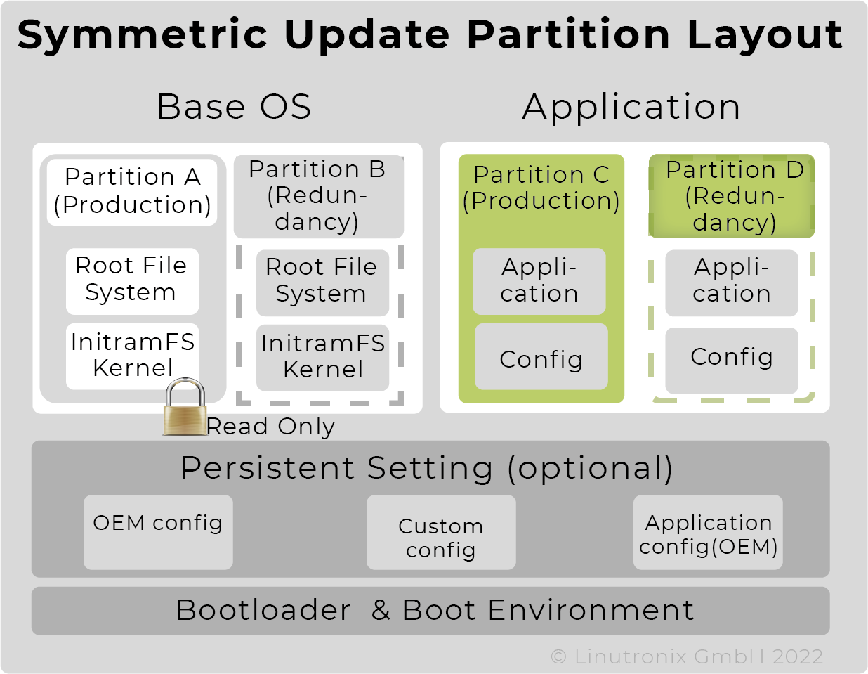 Symmetric Update