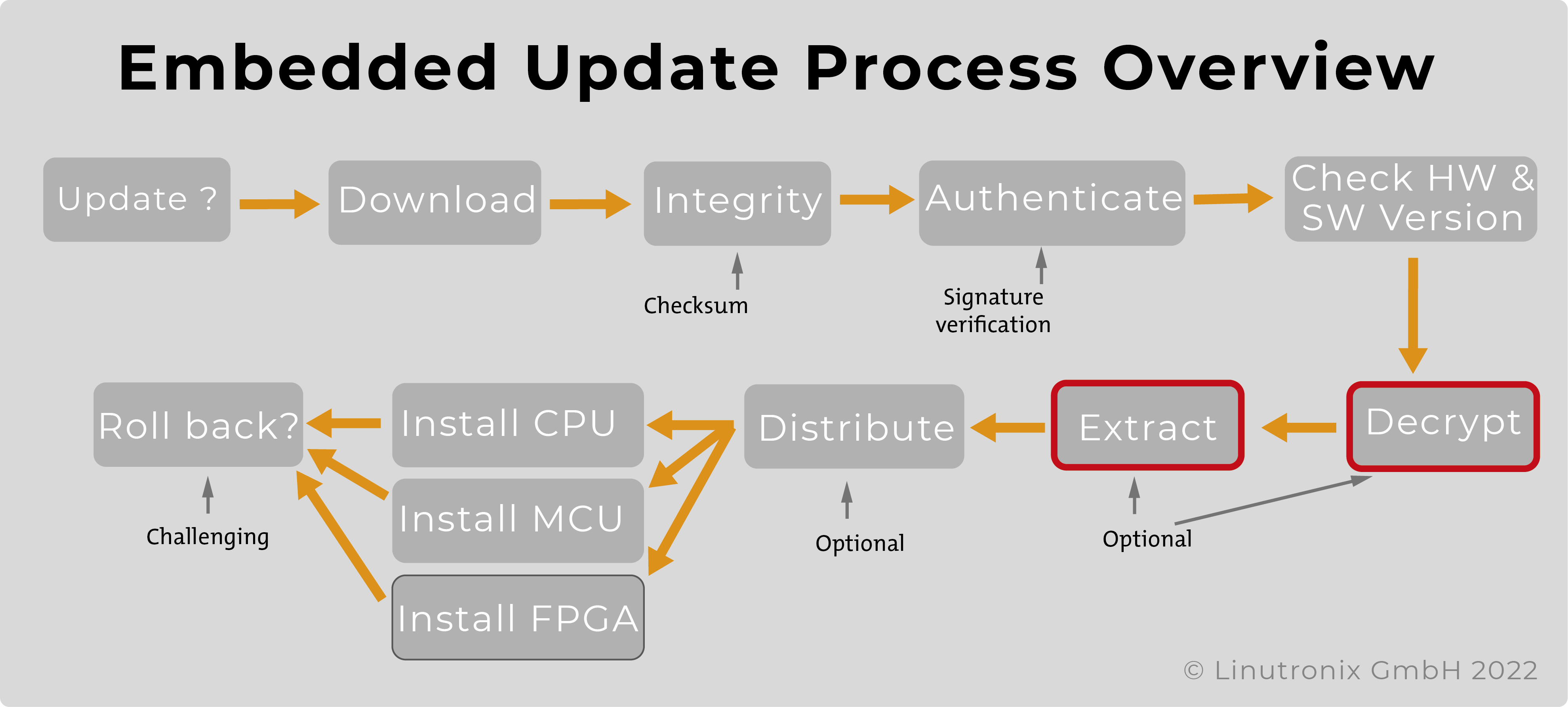 Embedded Update Process