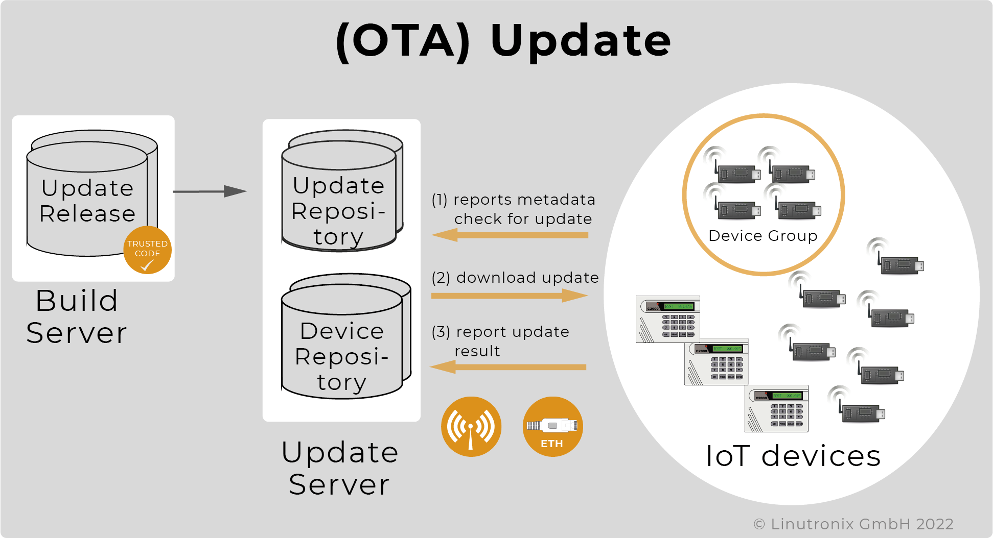 OTA Update