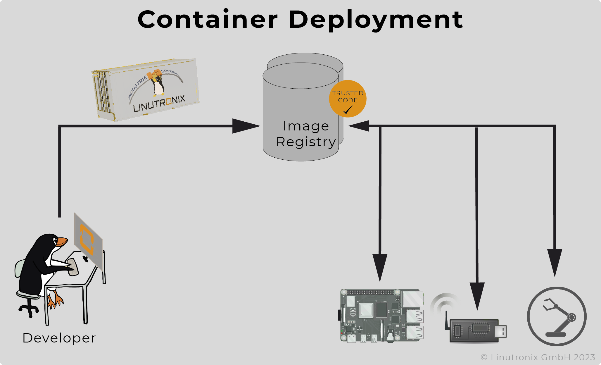 container deployment