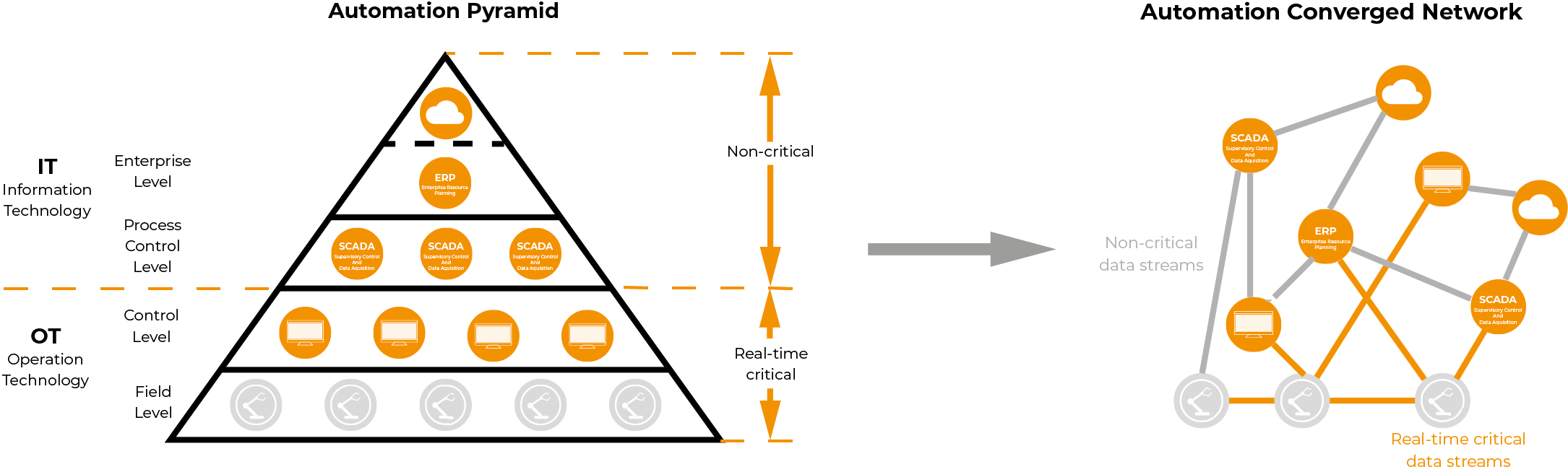 Pyramide change