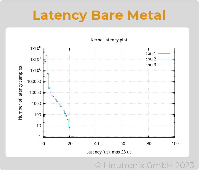 latency bare metal