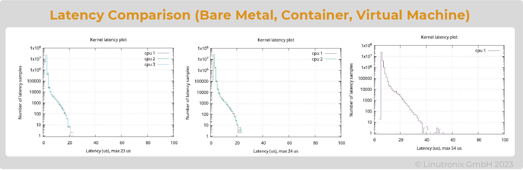 kubernetes latency comparison