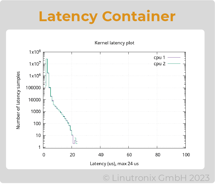 latency container