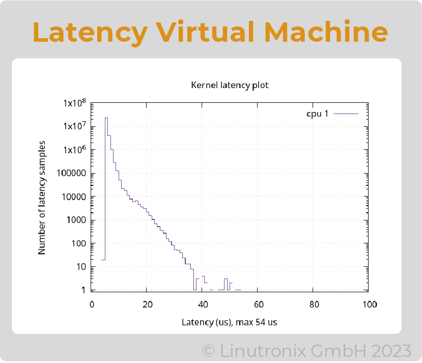 latency virtual machine