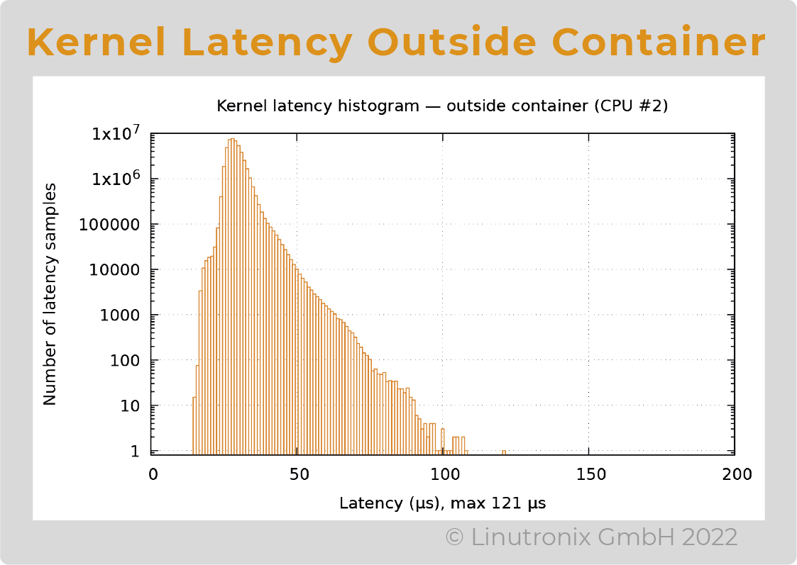 Kernel Latency outside Container