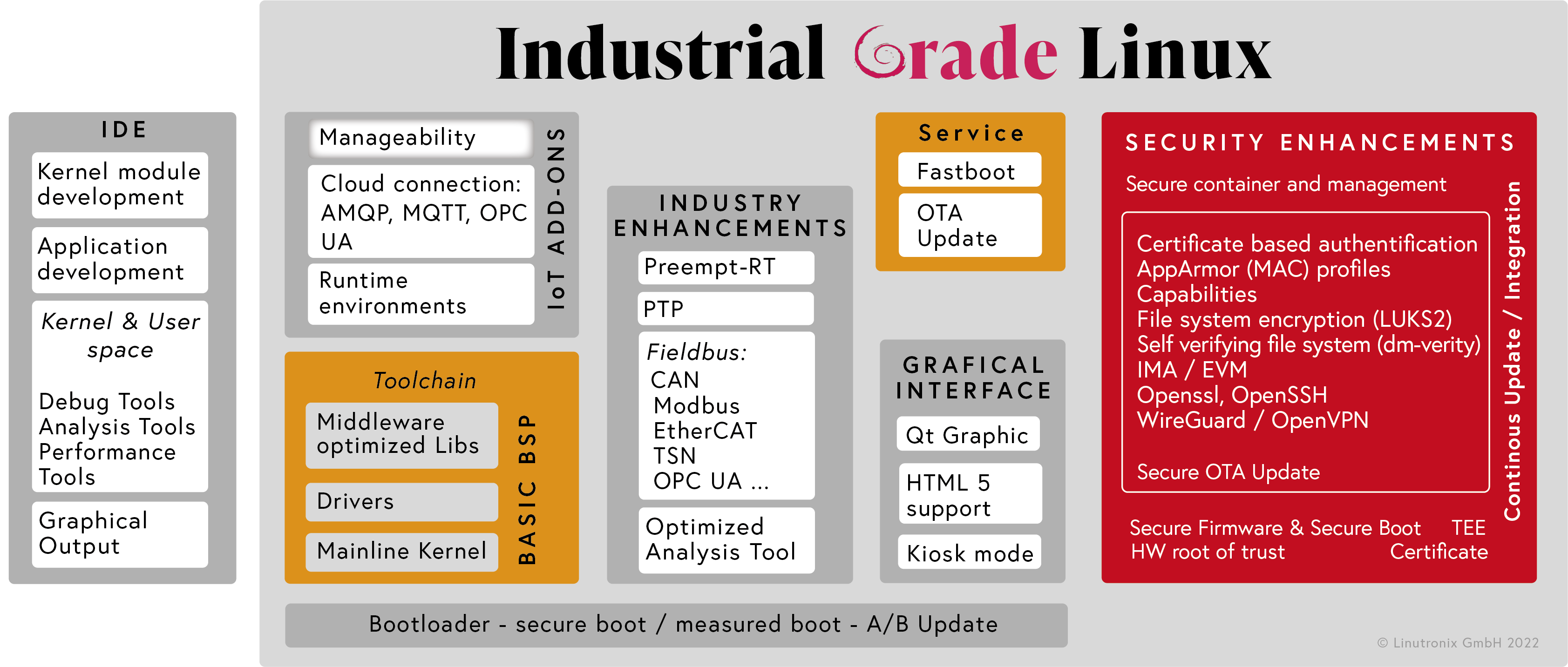 Industrial Grade Linux