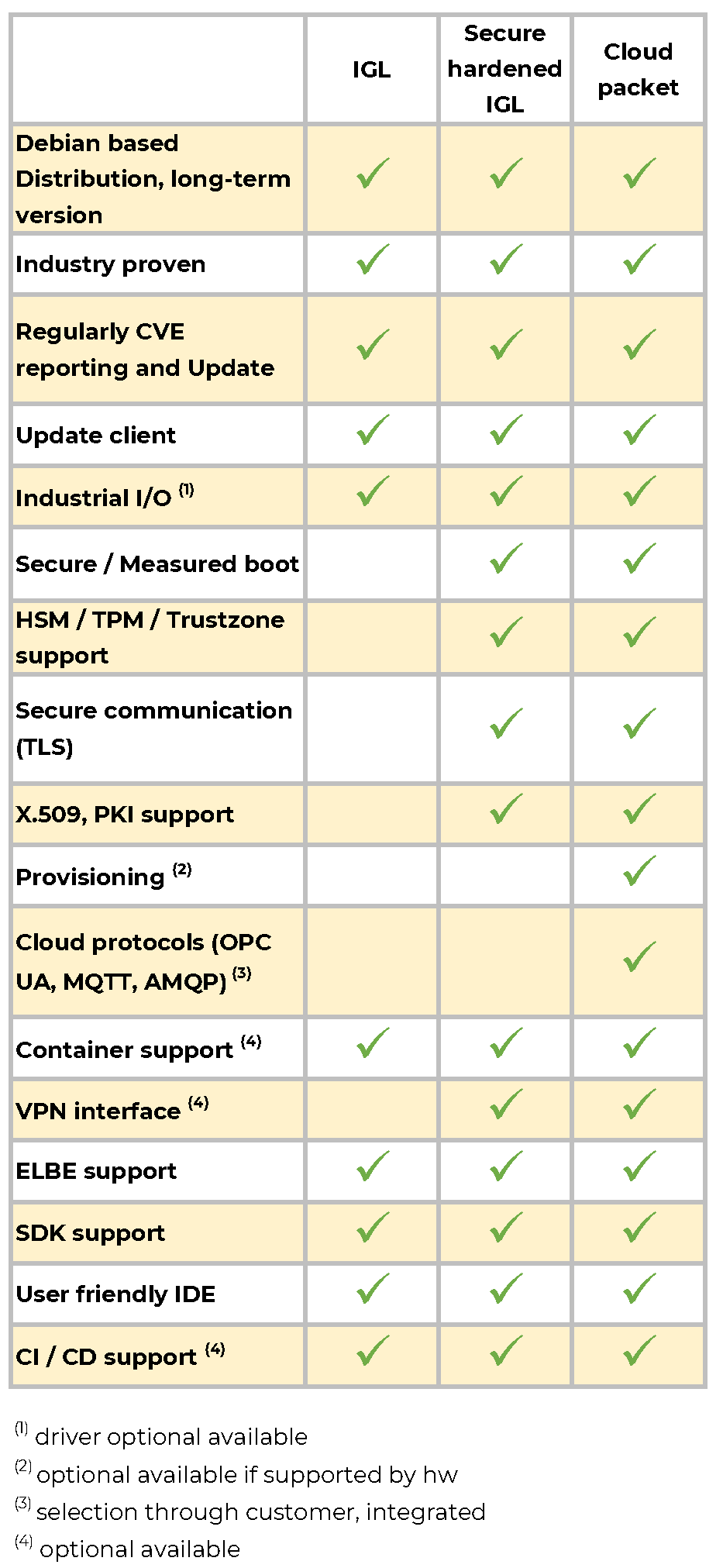 IGL features table