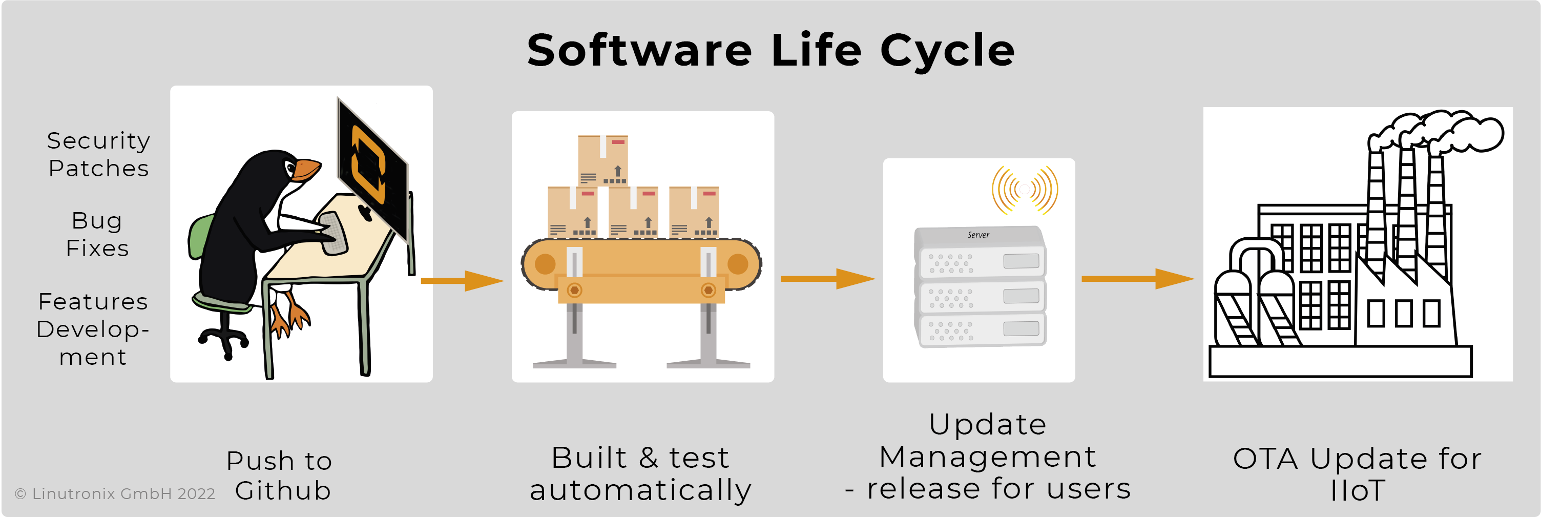 Life Cycle Management