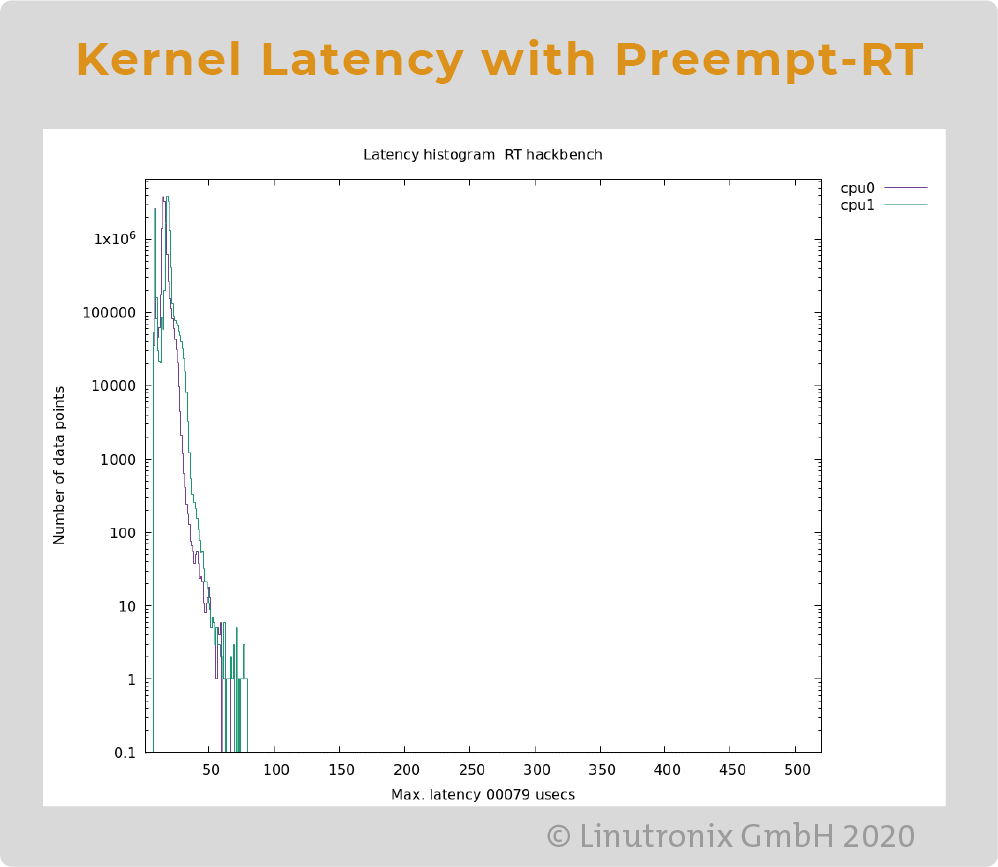 Kernel Latency Realtime