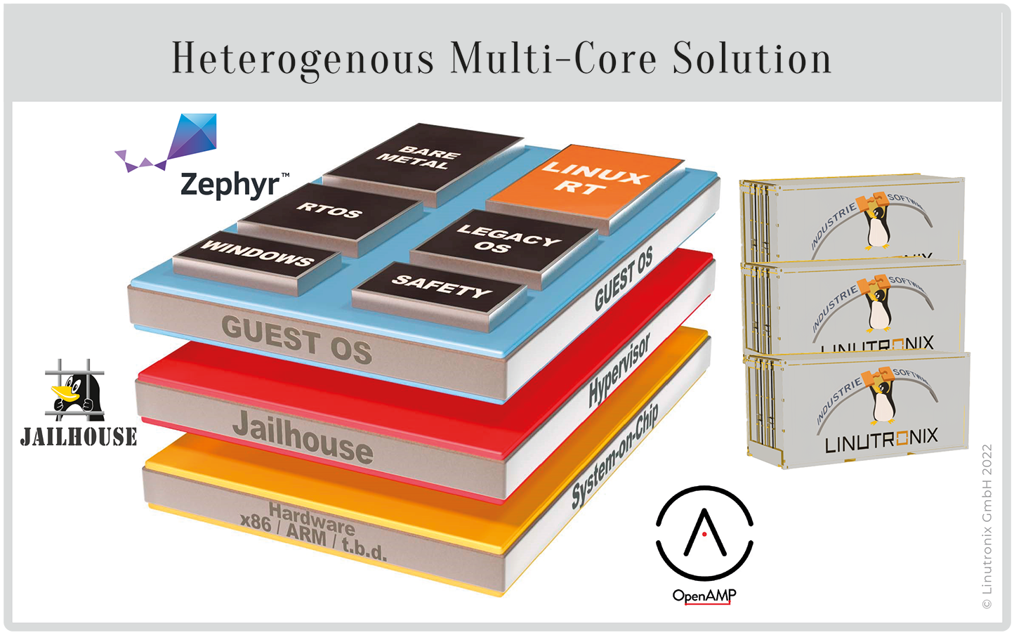 Multi Core Solution