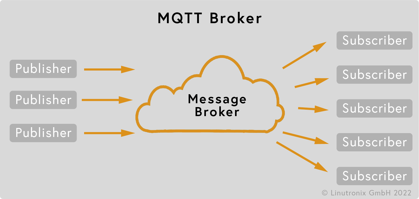 MQTT Broker