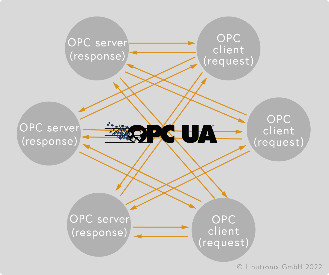 OPC UA classic communication