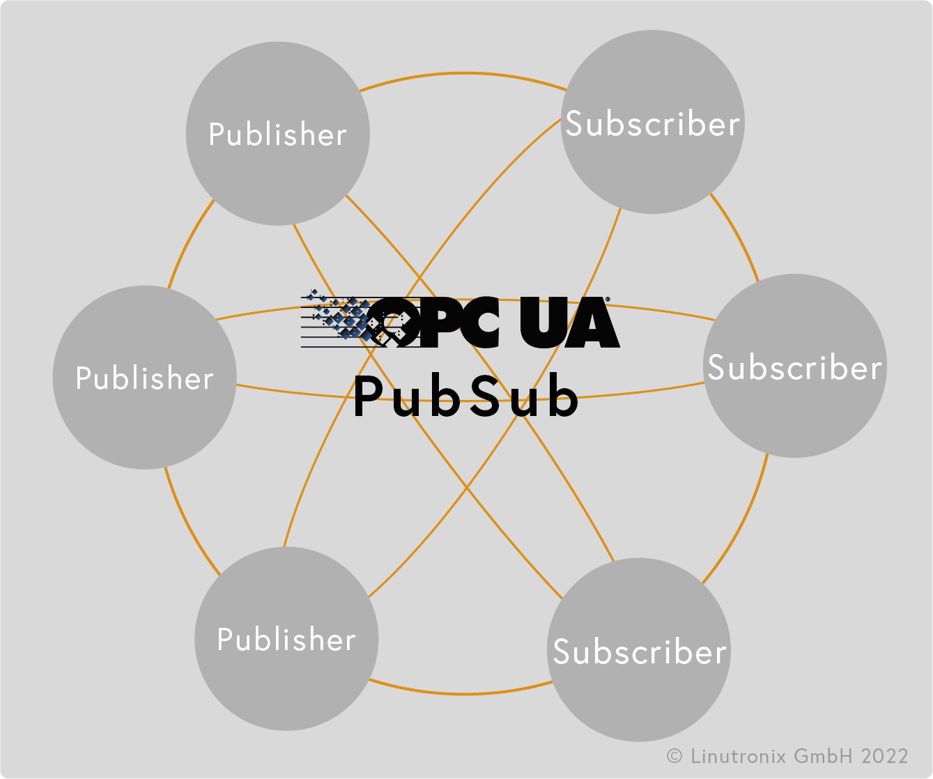 OPC UA Pub/Sub