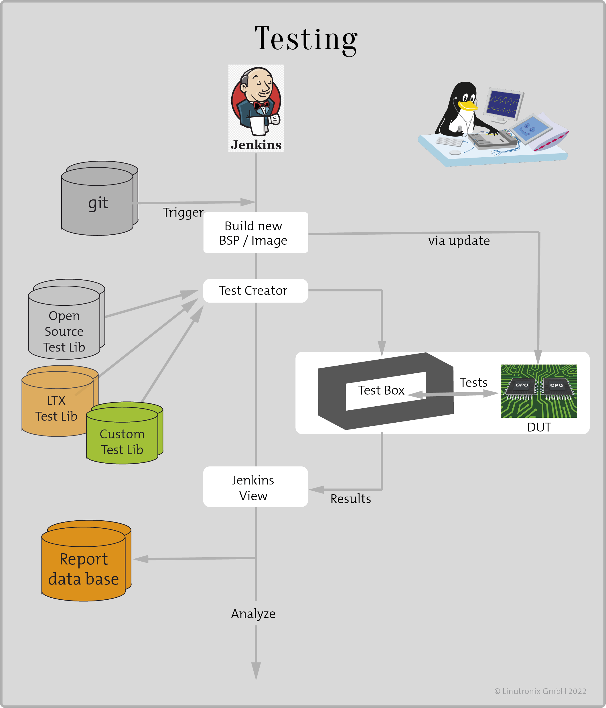 Jenkins' Testing