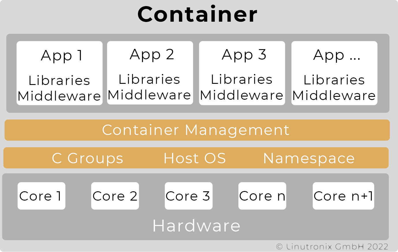 Virtualization Container