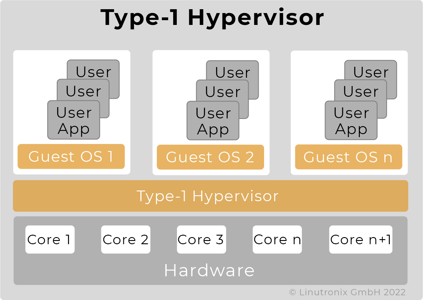 Virtualization Hypervisor
