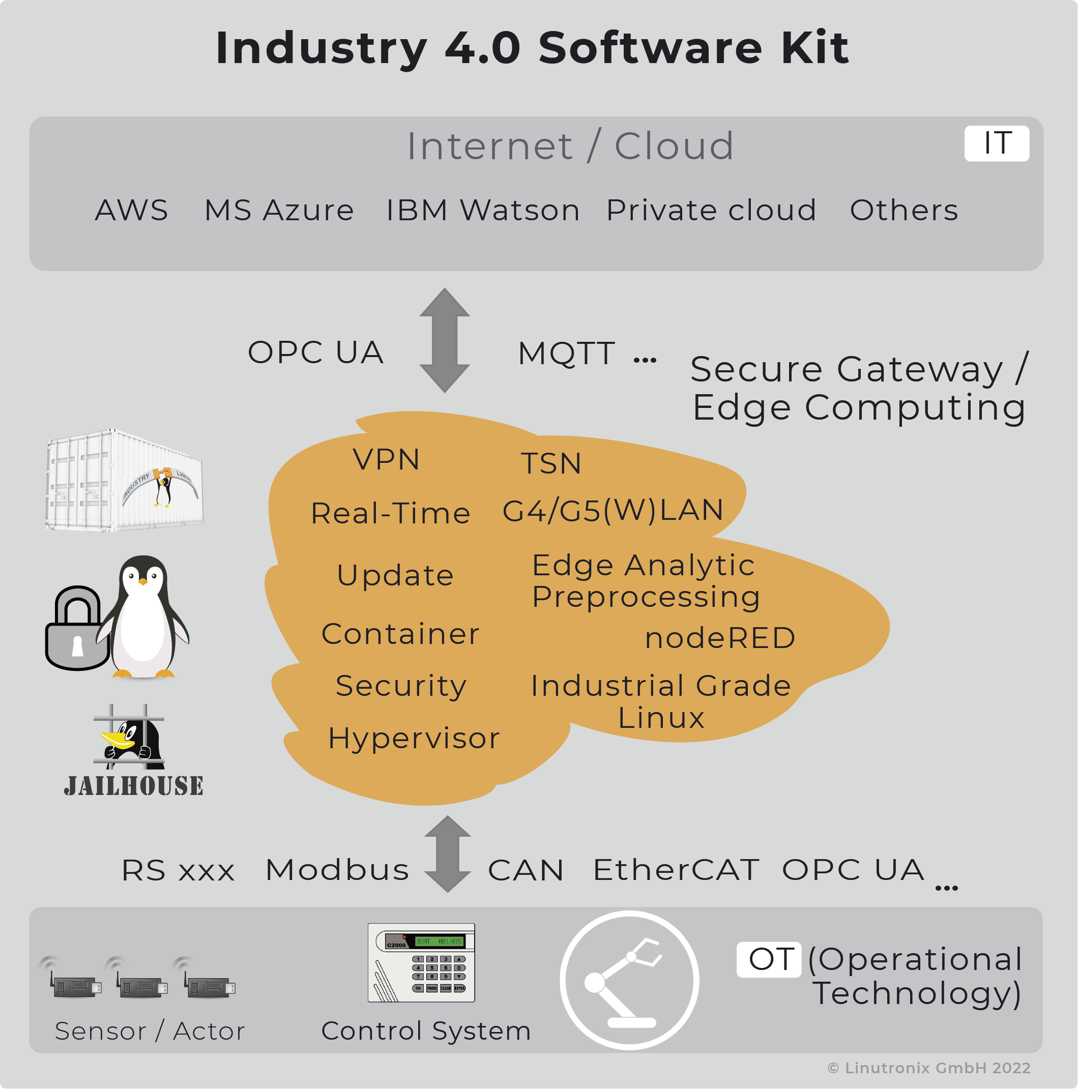 IIoT Software Kit