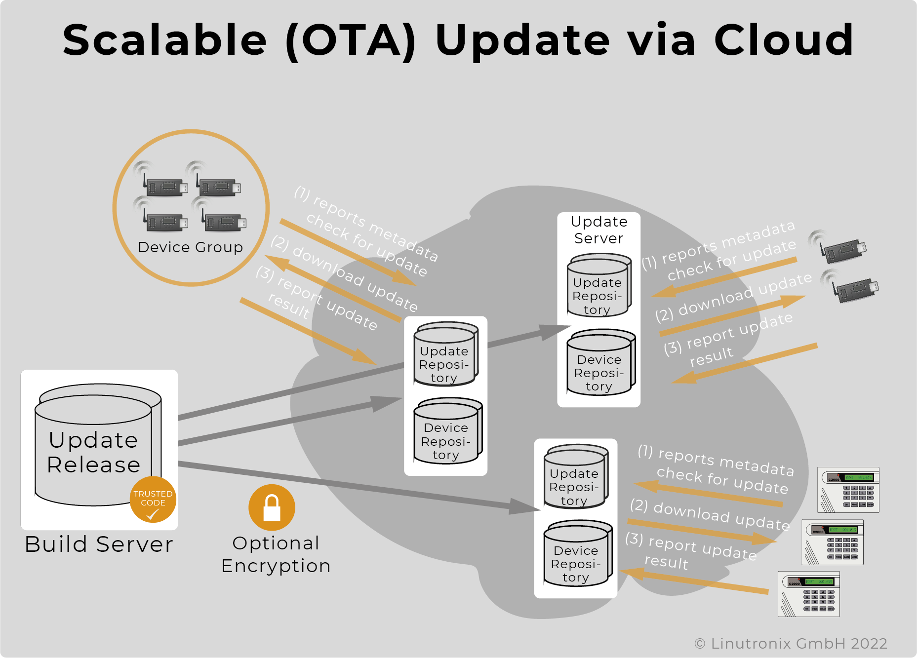 OTA Update