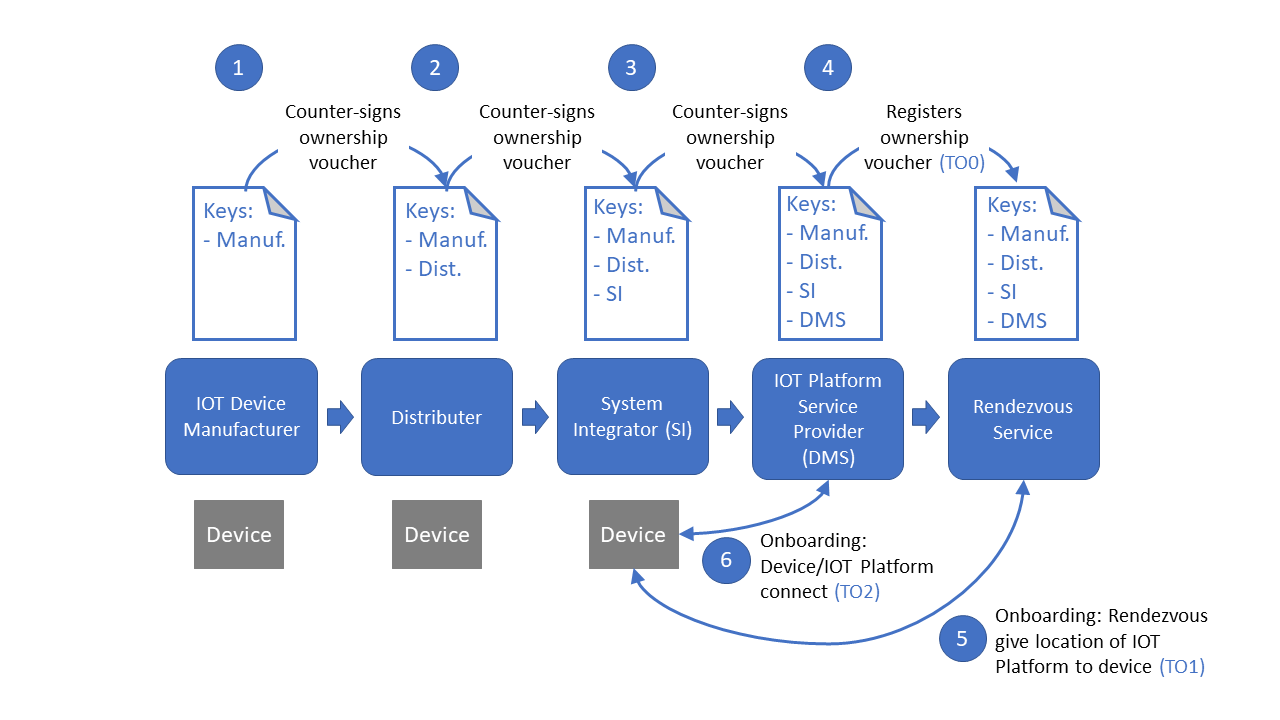 IIoT Supply Chain