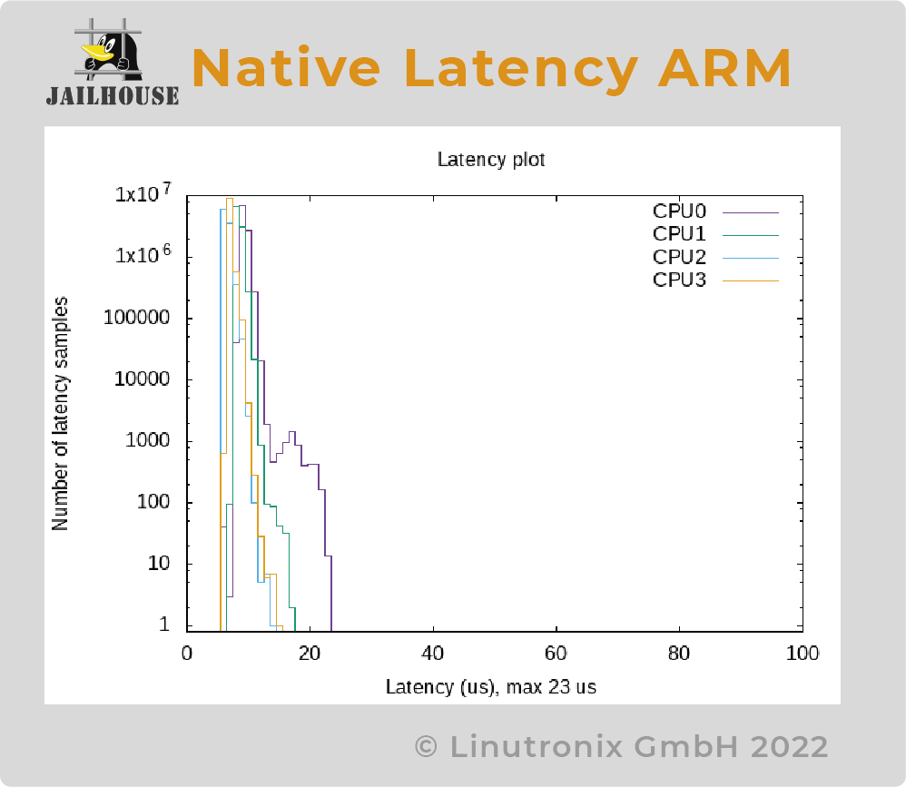 Native Latency ARM