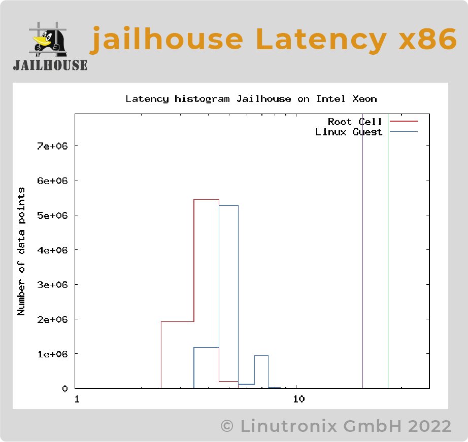Jailhouse Latency