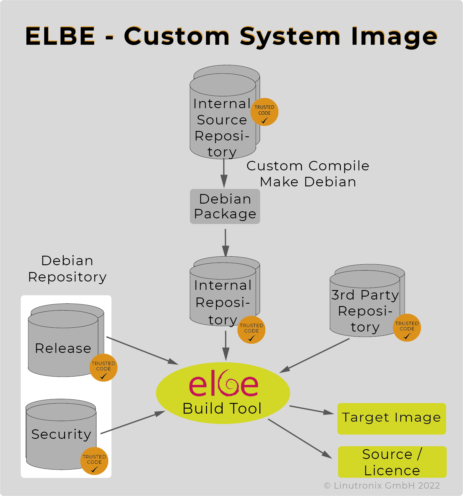 ELBE Custom Sys Image