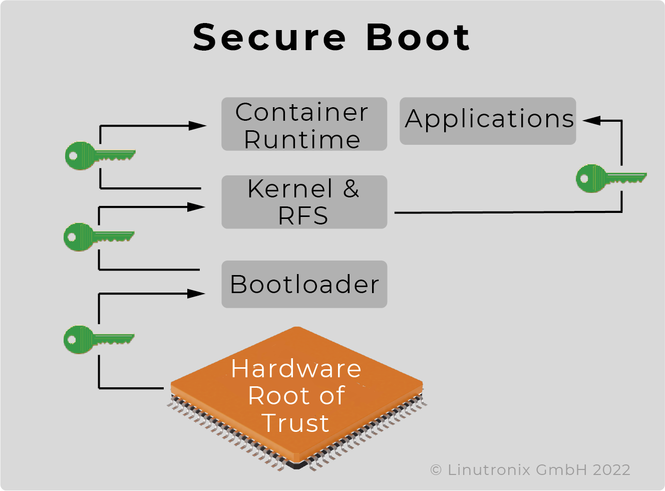 Secure Boot